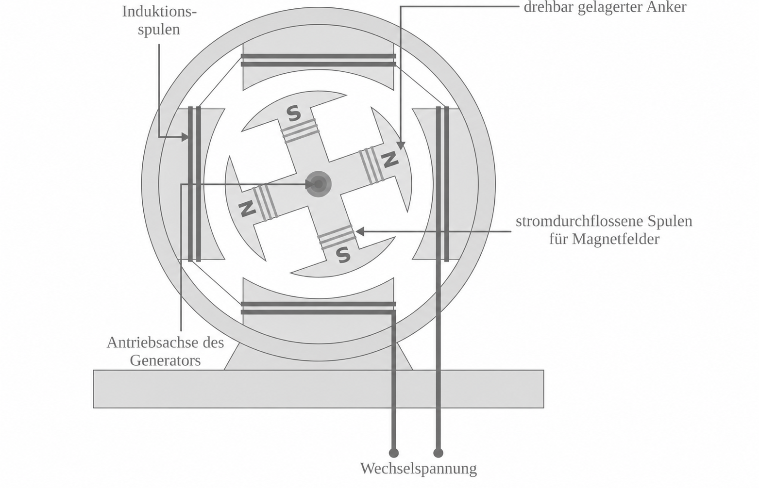 Schema eines Generators mit Spulen, Magnetfeldern und drehbarem Anker, beschriftet in Deutsch
